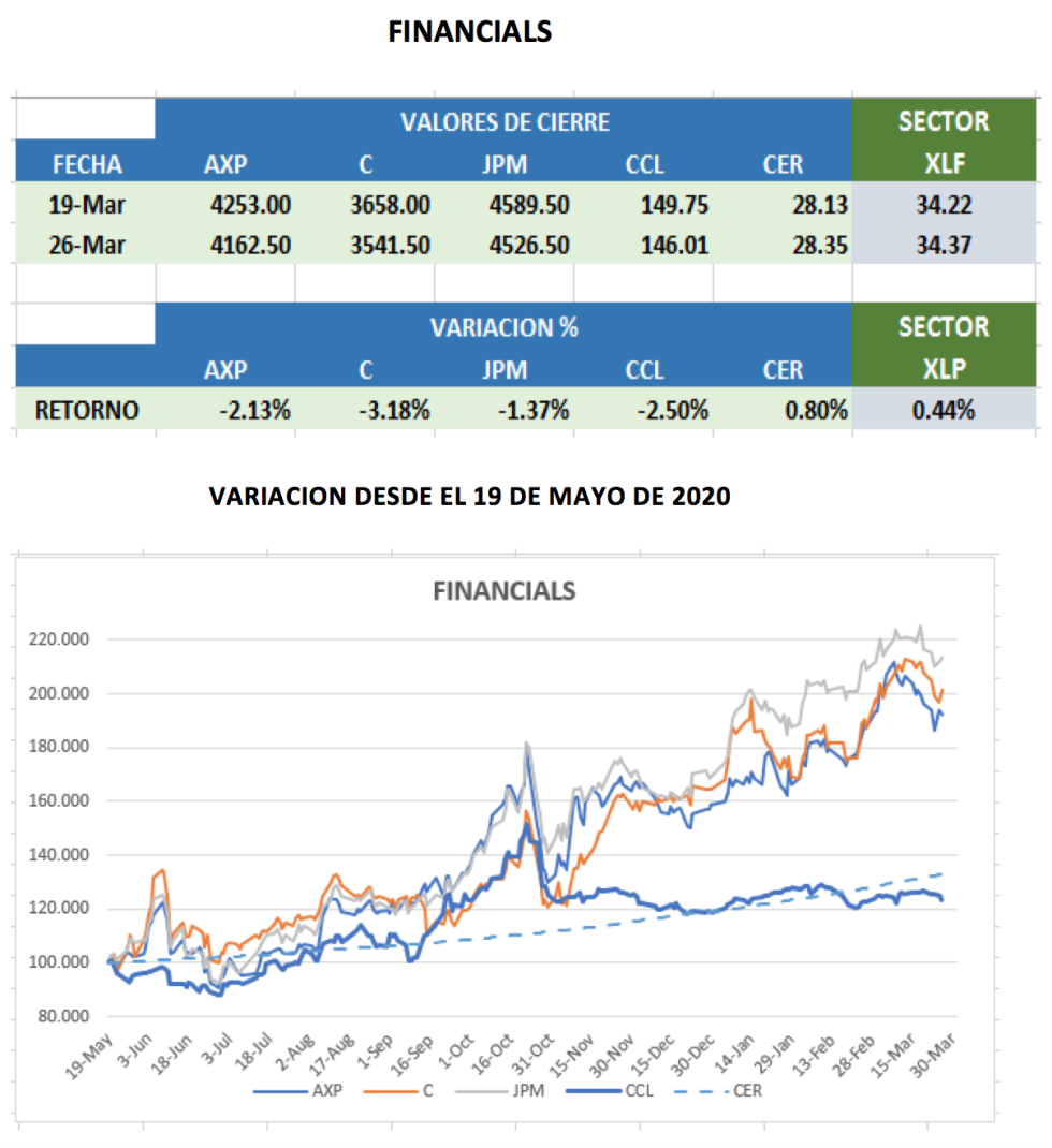 CEDEARs - Evolución semanal al 26 de marzo 2021