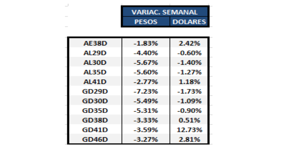 Bonos argentinos en dólares - Variaciones semanales al 26 de marzo 2021