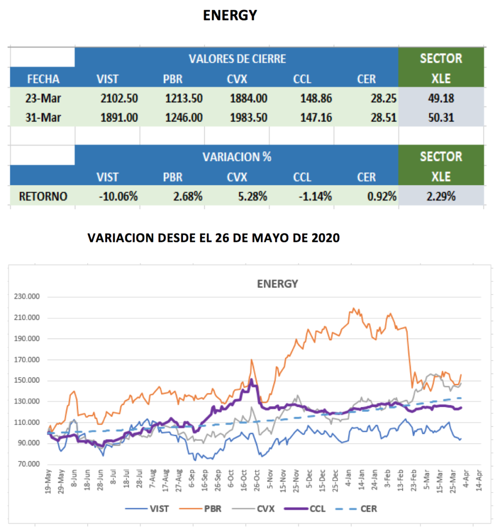 CEDEARs - Evolución al 31 de marzo 2021