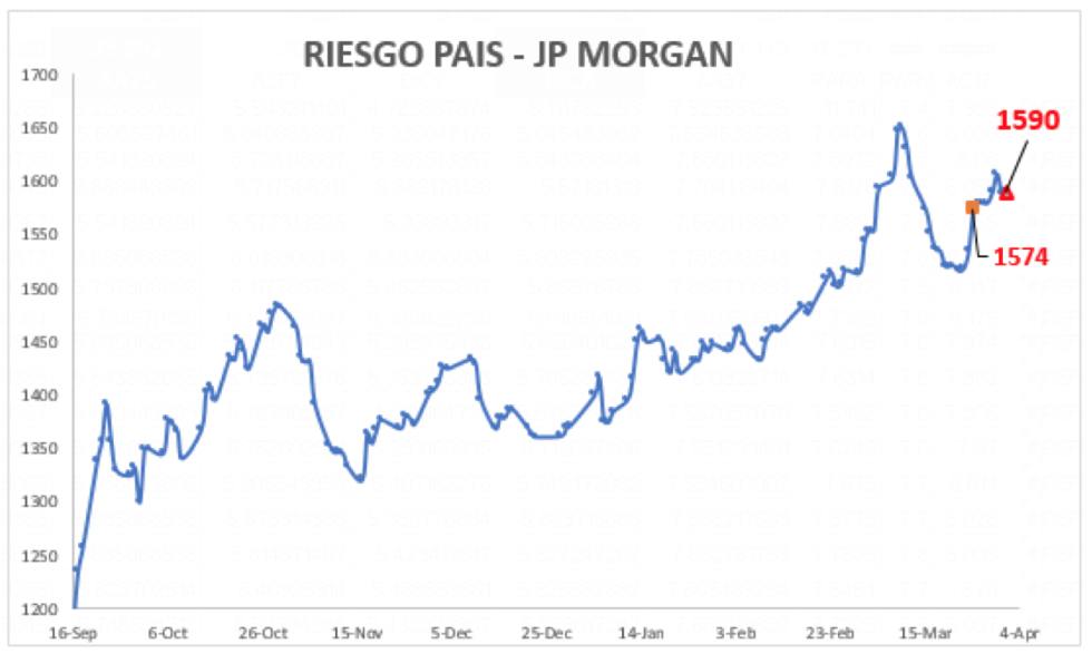 Índice de Riesgo País al 31 de marzo 2021