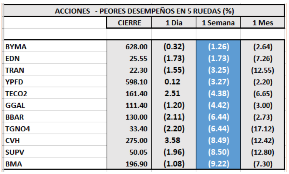 Indices bursátiles - Acciones de peor desempeño al 31 de marzo 2021