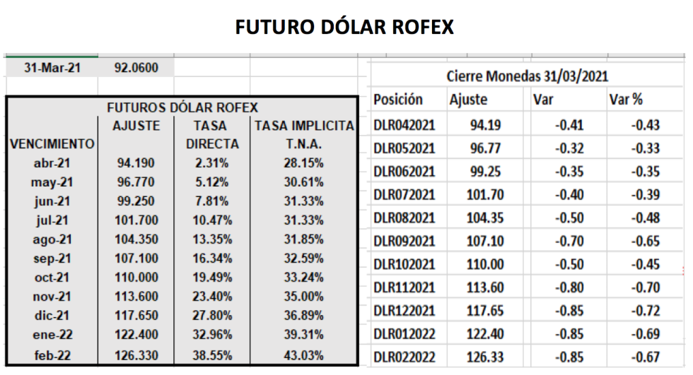 Evolución de las cotizaciones del dólar al 31 de marzo 2021