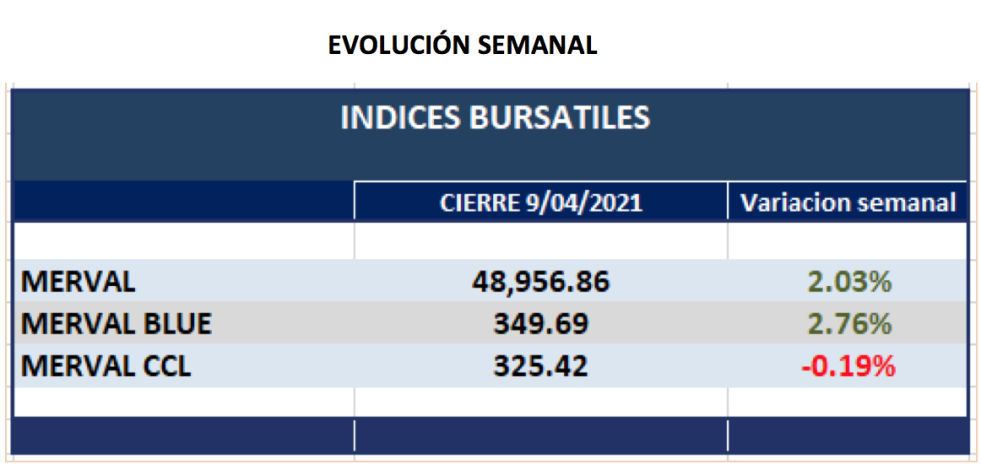 Índices bursátiles - Evolución semanal al 9 de abril 2021