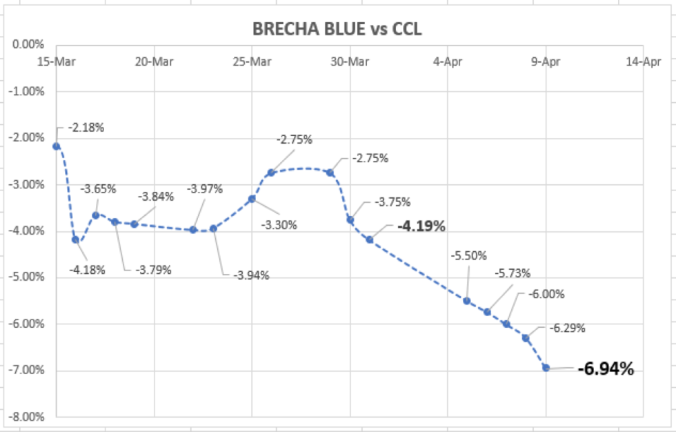 Evolución de las cotizaciones del dolar al 9 de abril 2021