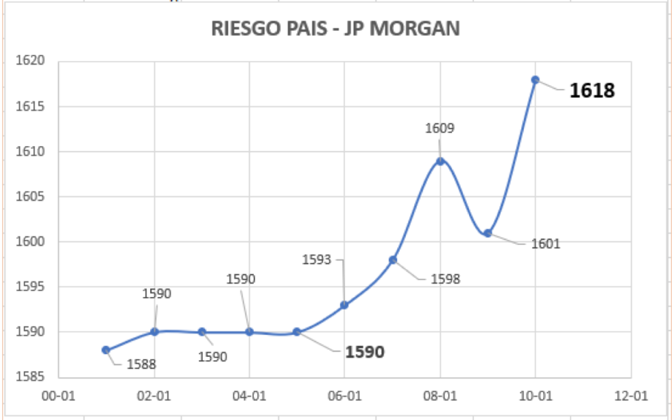 Índice de Riesgo país al 9 de abril 2021