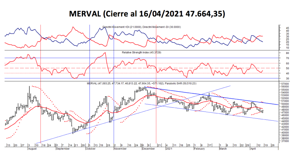 Índices bursátiles - MERVAL al 16 de abril 2021