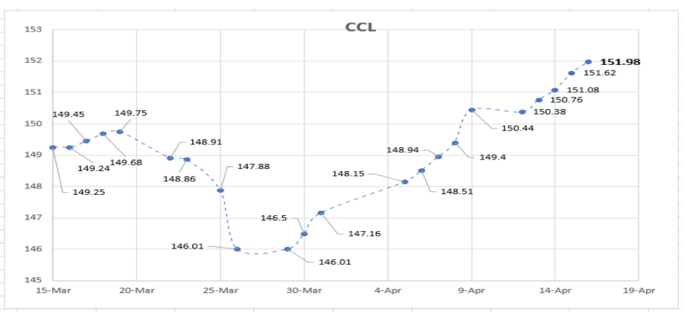 Evolución de las cotizaciones del dolar al 16 de abril 2021