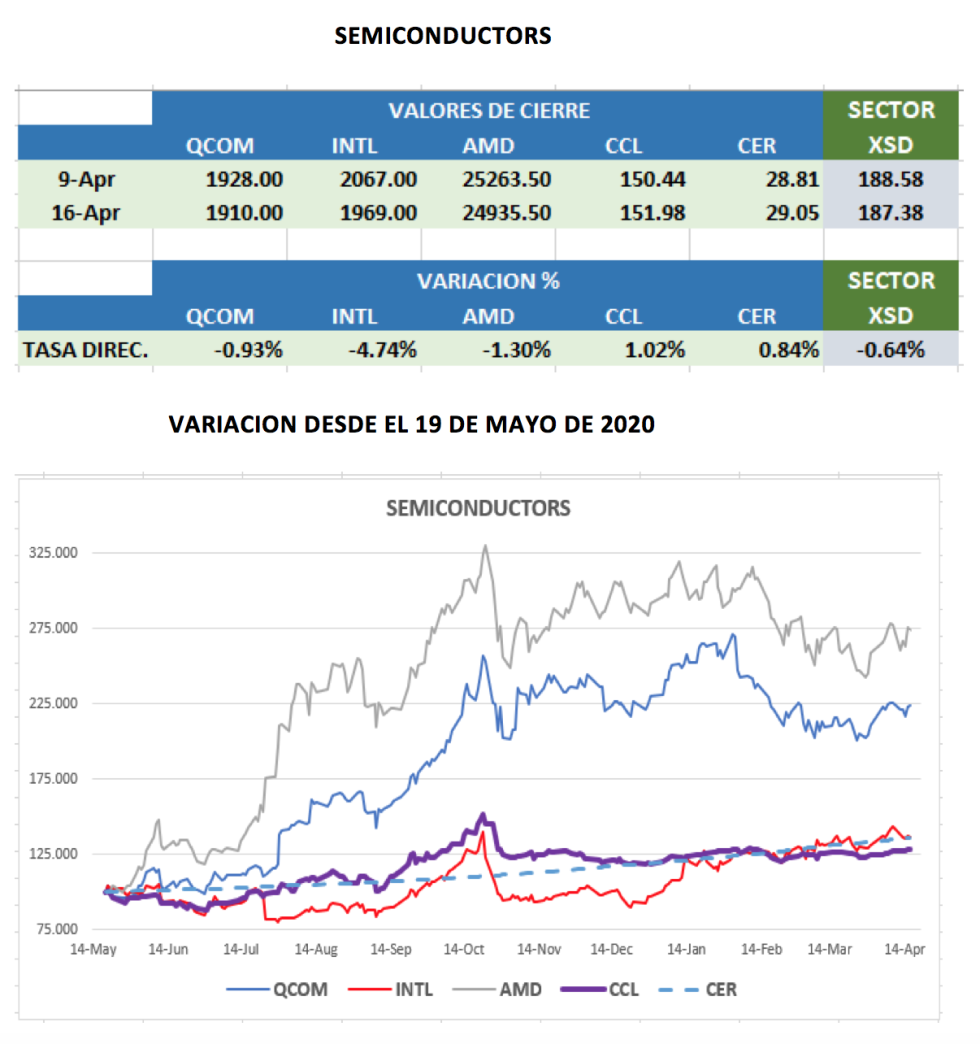 CEDEARs - Evolución semanal al 16 de abril 2021