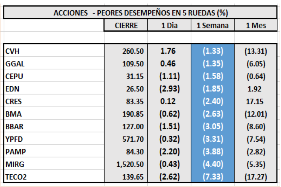 Índices bursátiles - Merval Acciones de peor desempeño al 23 de abril 2021