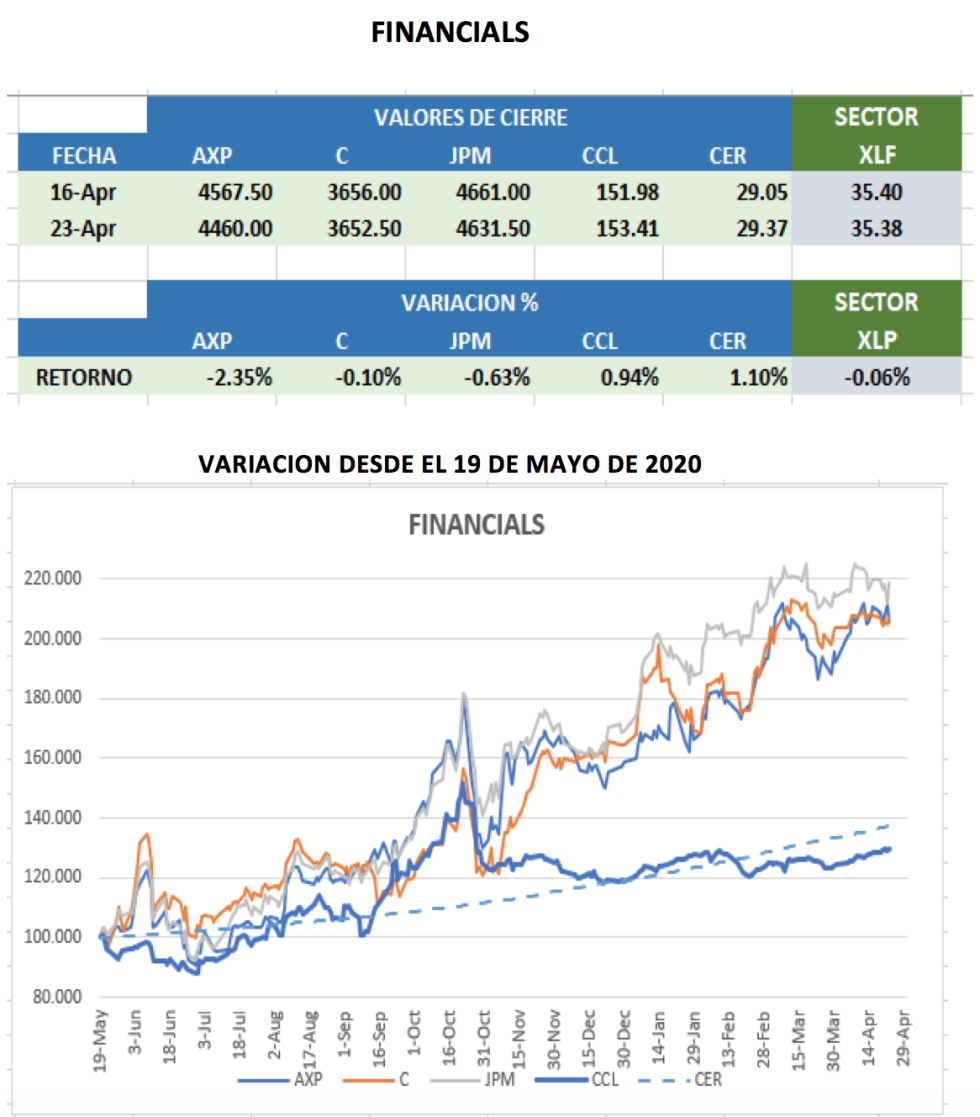 CEDEARs - Evolución semanal al 23 de abril 2021