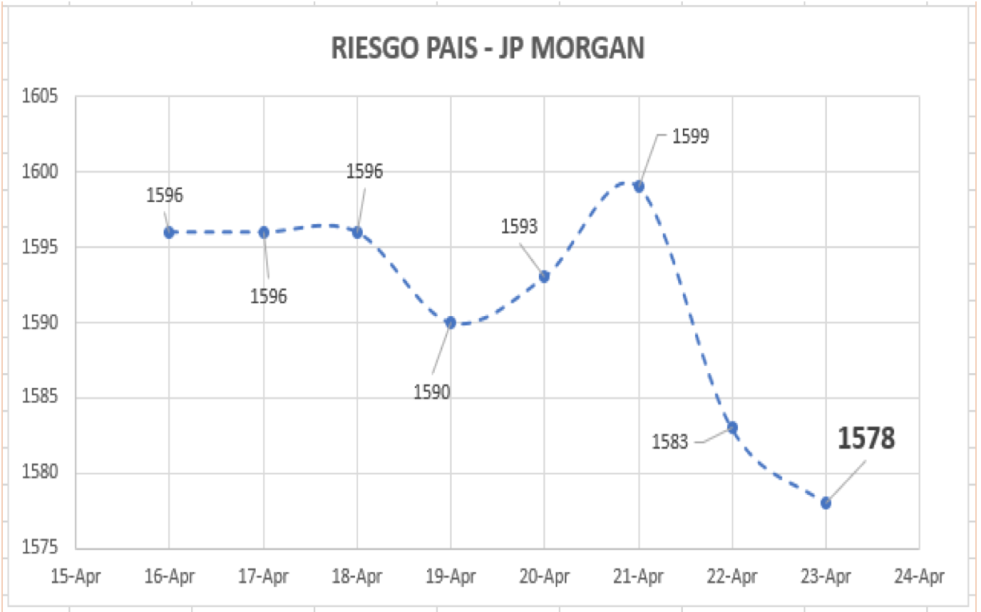 Índice de Riesgo Pais al 23 de abril 2021