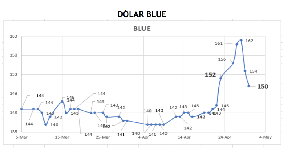 Evolución de las cotizaciones del dolar al 30 de abril 2021