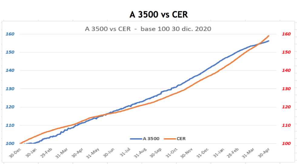 Evolución de las cotizaciones del dolar al 30 de abril 2021