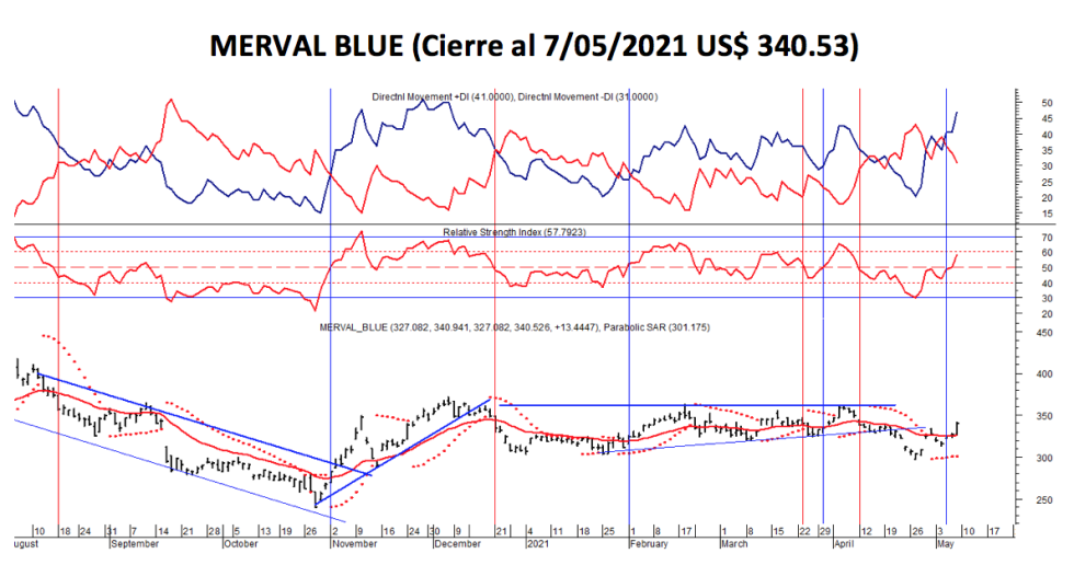 Índices bursátiles - MERVAL Blue al 7 de mayo 2021