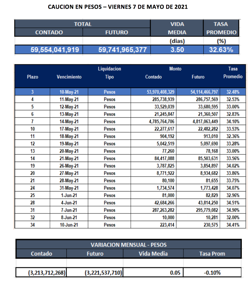 Cauciones bursátiles en pesos al 7 de mayo 2021