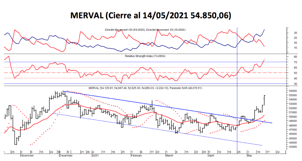 Índices bursátiles - MERVAL al 14 de mayo 2021