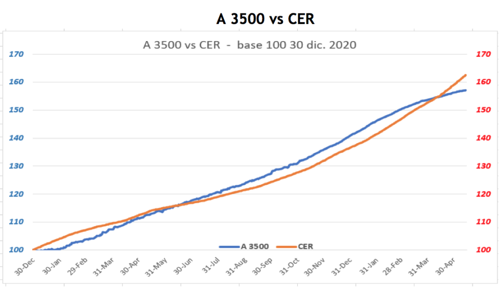 Evolución de las cotizaciones del dólar al 14 de mayo 2021