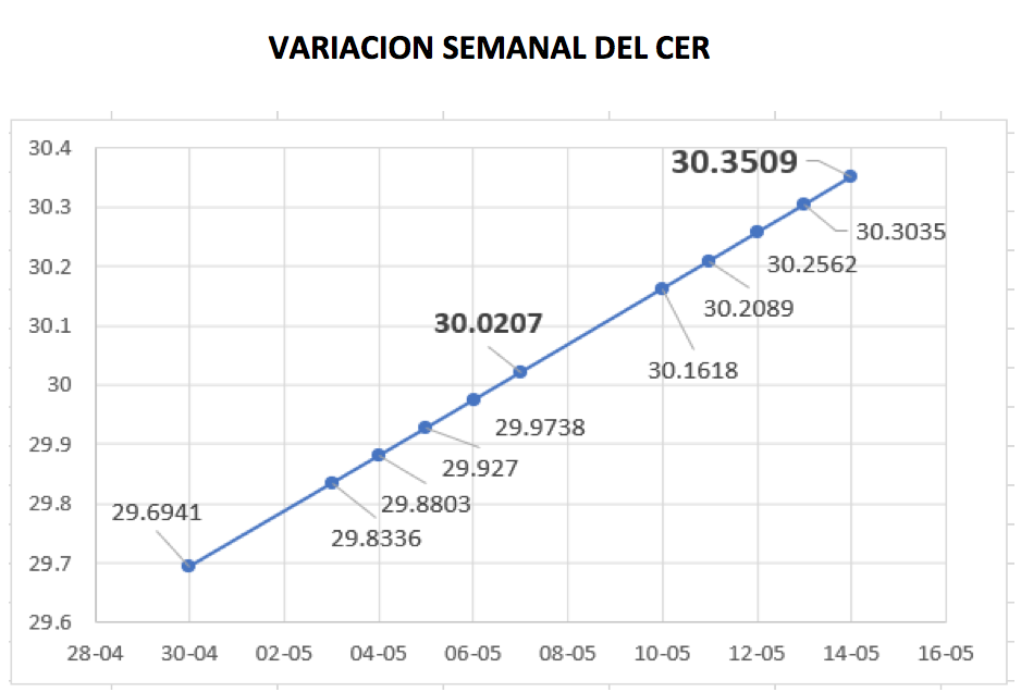 Variación semanal del CER al 14 de mayo 2021