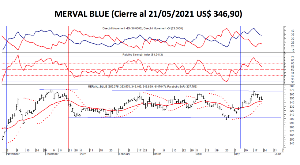 Índices burspatiles - MERVAL blue al 21 de mayo 2021