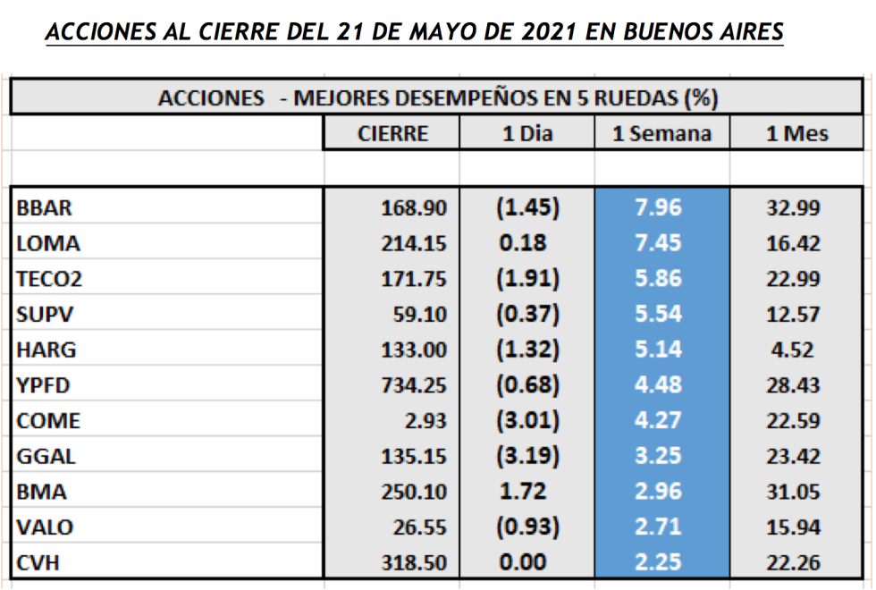 Índices burspatiles - Acciones de mejor desempeño al 21 de mayo 2021