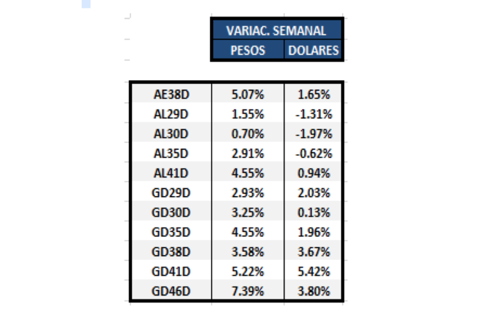 Bonos argentinos en dolares - Variación semanal al 21 de mayo 2021