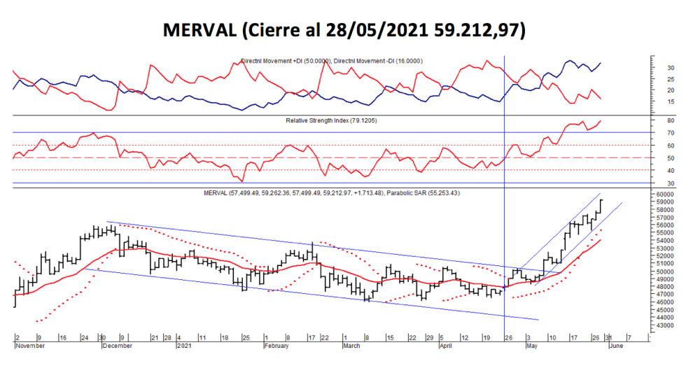 Indices Bursátiles - MEVAL al 28 de mayo 2021