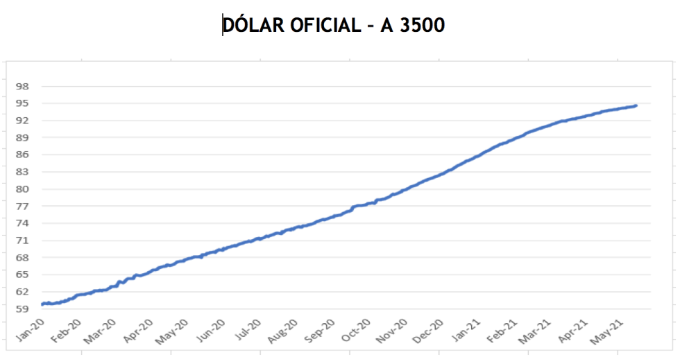 Evolución de las cotizaciones del dolar al 28 de mayo 2021