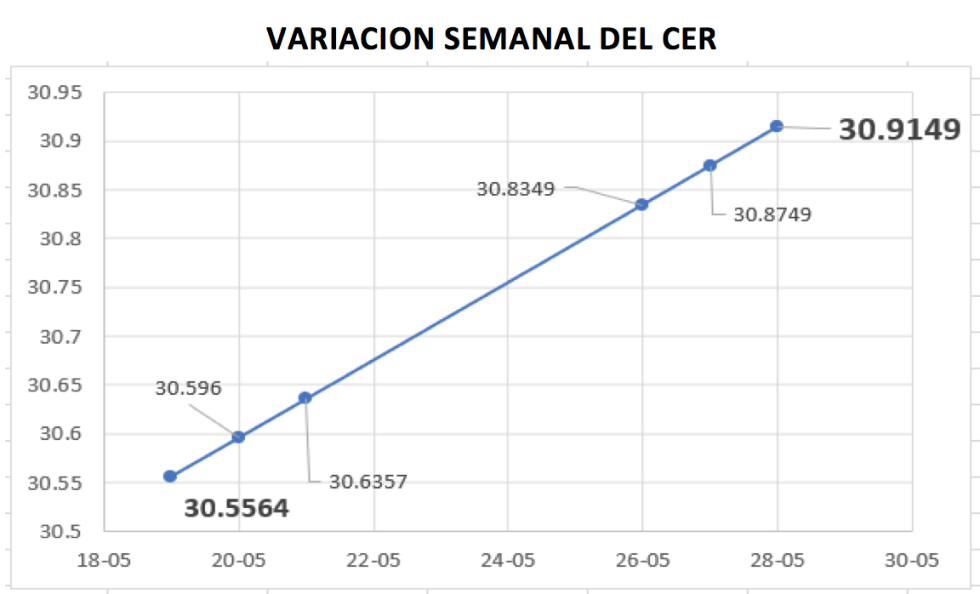 Variacion semanal del CER 28 de mayo 2021