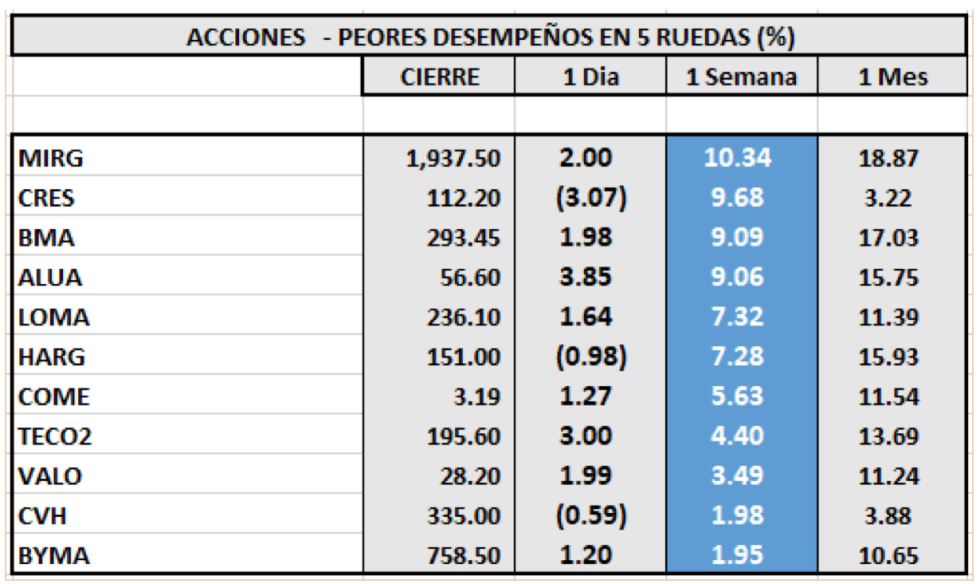 Índices bursátiles - Acciones de peor desempeño al 4 de junio 2021