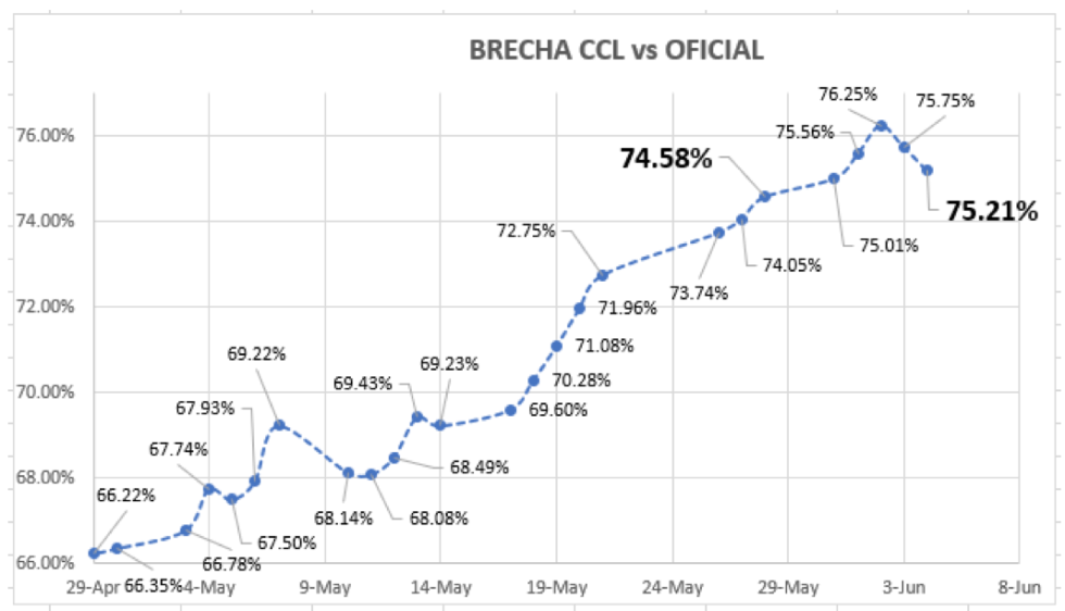 Evolución de las cotizaciones del dolar al 4 de junio 2021