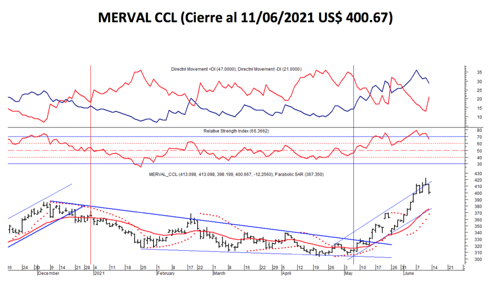 Índices bursátiles - MERVAL CCL al 11 de junio 2021