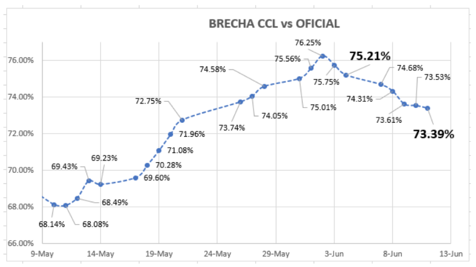 Evolución de las cotizaciones del dolar al 11 de junio 2021