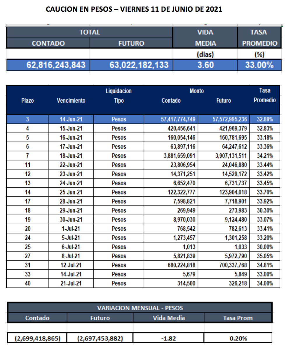 Cauciones bursátiles en pesos al 11 de junio 2021