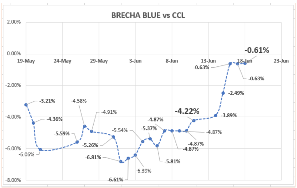 Evolución de las cotizaciones del dolar al 18 de junio 2018