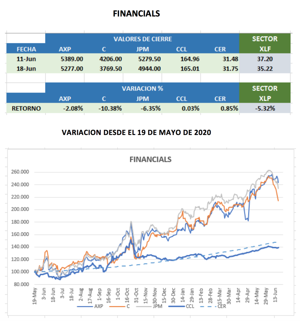 CEDEARs - Evolucion semanal al 18 de junio 2018