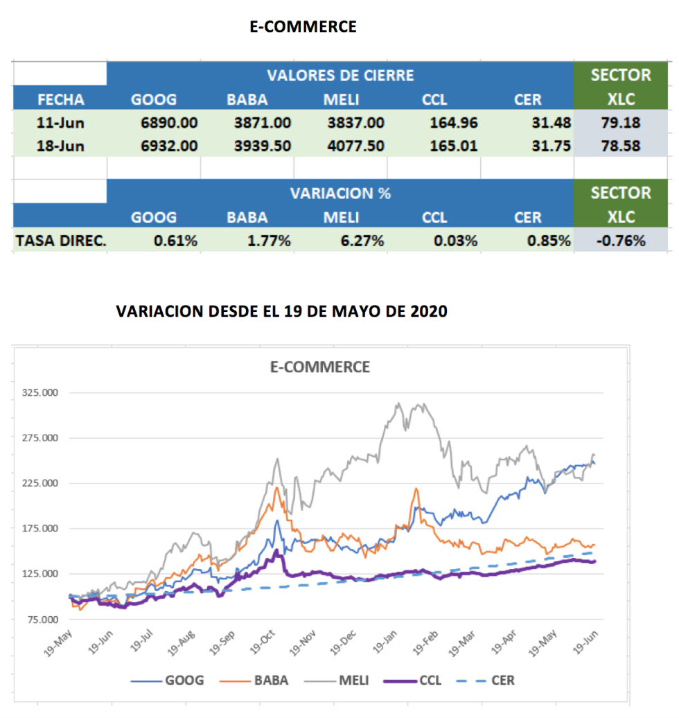 CEDEARs - Evolucion semanal al 18 de junio 2018