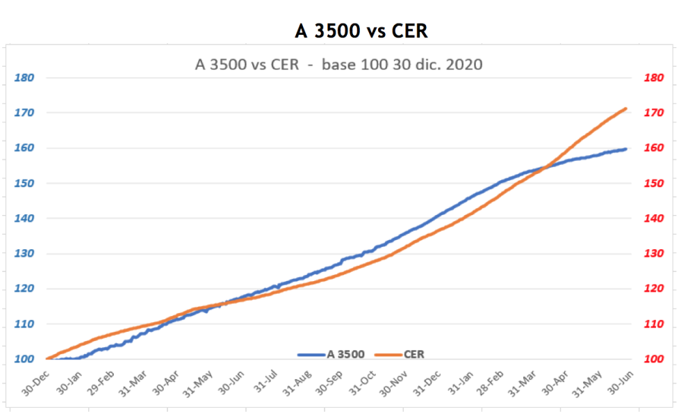 Evolución de la cotizaciones del dolar al 25 de junio 2021