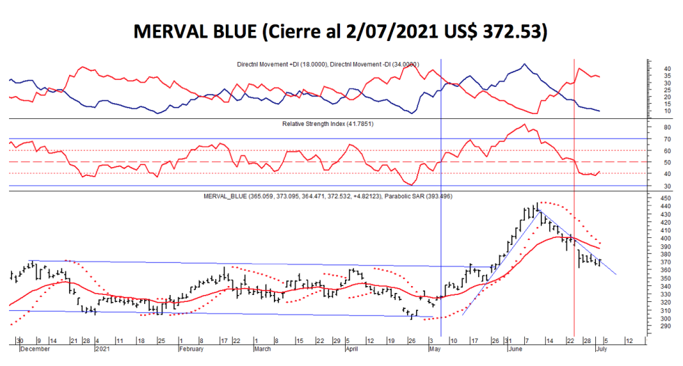 Índices bursátiles - MERVAL blue al 2 de julio 2021