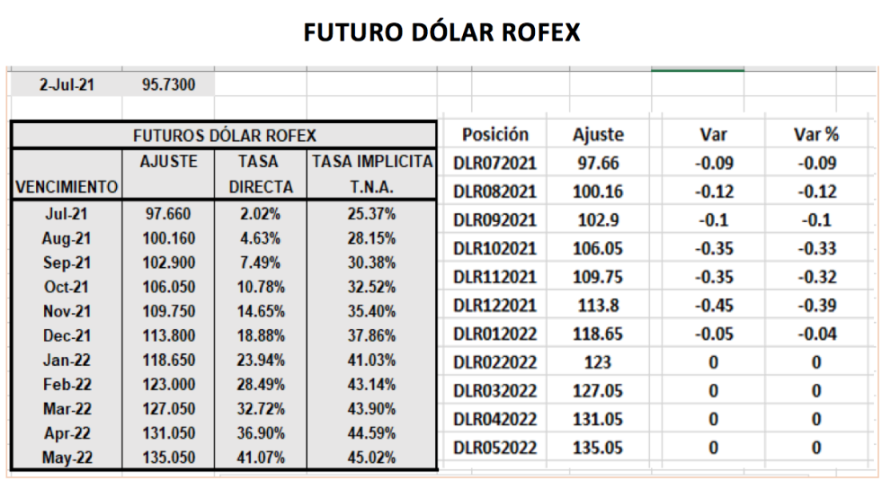 Evolución de las cotizaciones del dólar al 2 de julio 2021