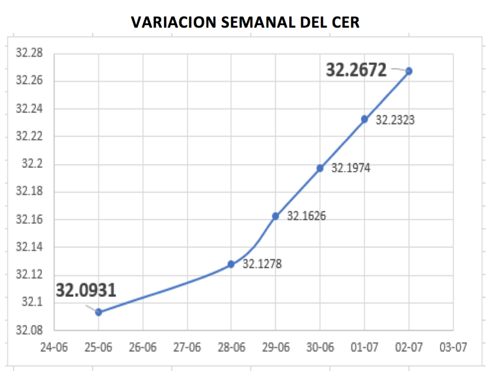 CEDEARs - Variación semanal del CER al 2 de julio 2021