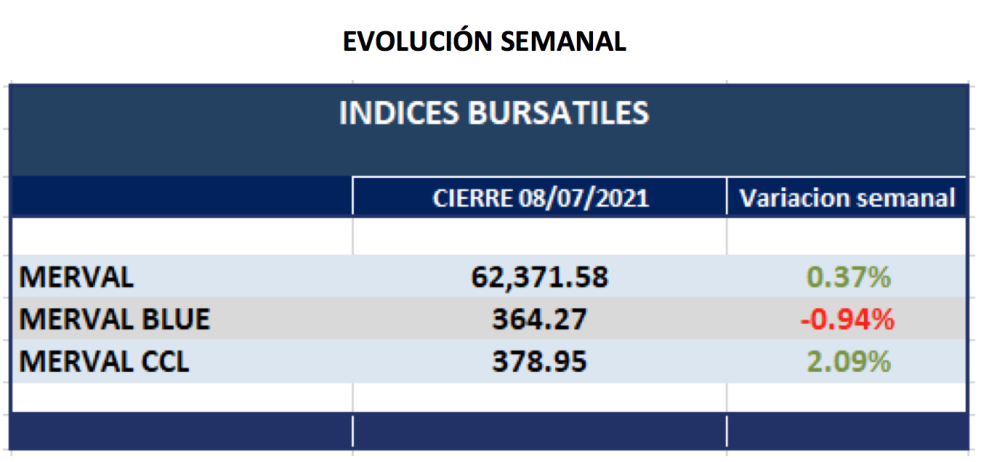 Índices bursátiles - Evolución semanal al 8 de julio 2021