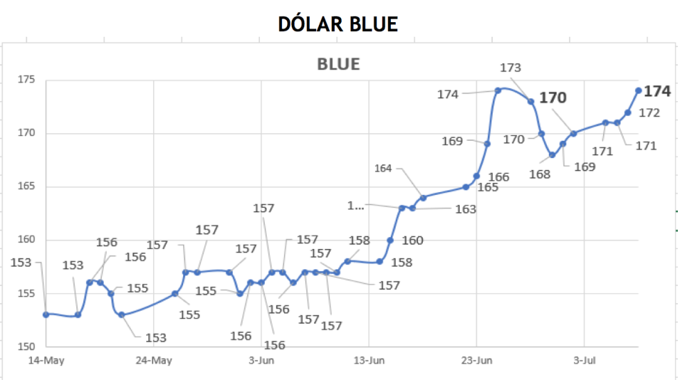 Evolución de las cotizaciones del dolar al 8 de julio 2021