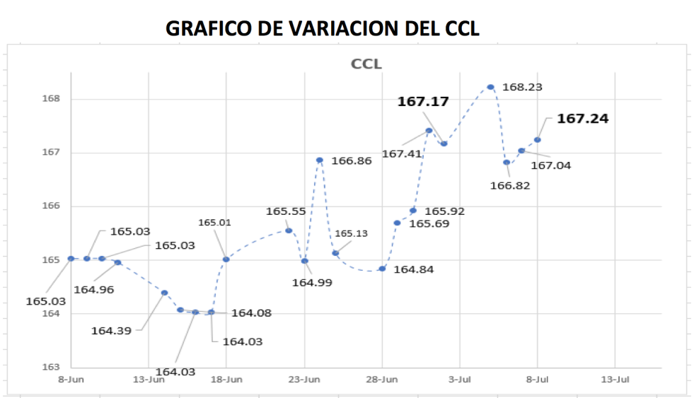 Variacion semanal del índice CCL al 8 de junio 2021
