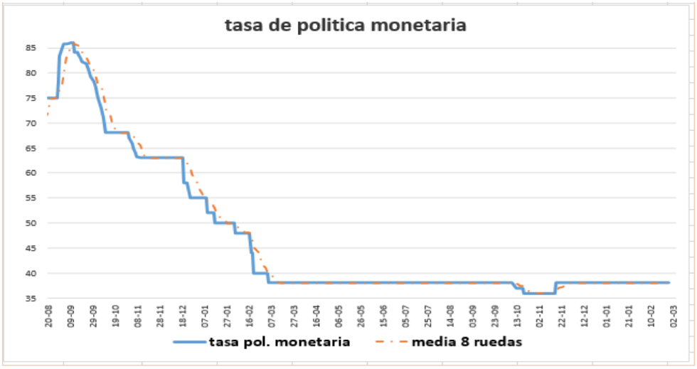 Tasa de política monetaria al 8 de julio 2021
