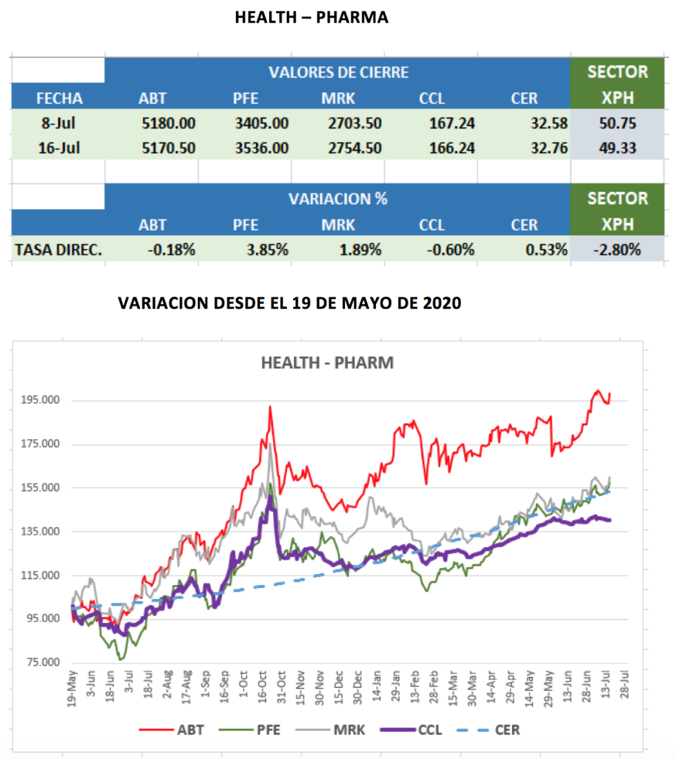 CEDEARs - Evolución semanal al 16 de julio 2021