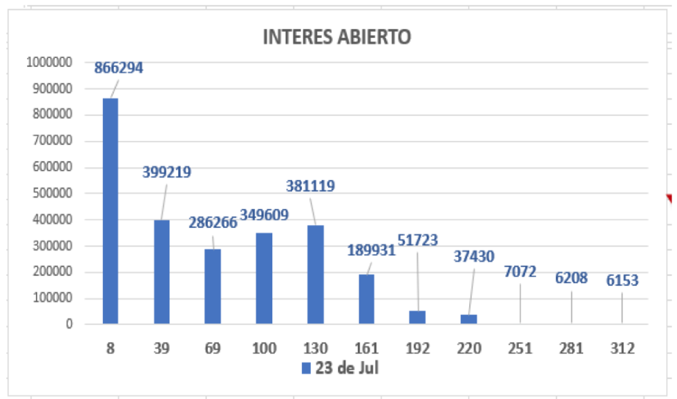 Evolución de las cotizaciones del dolar al 23 de julio 2021