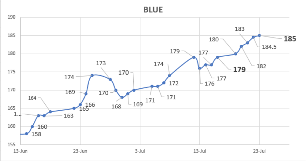 Evolución de las cotizaciones del dolar al 23 de julio 2021