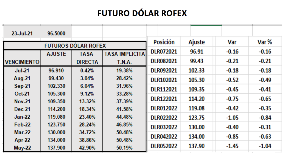 Evolución de las cotizaciones del dolar al 23 de julio 2021