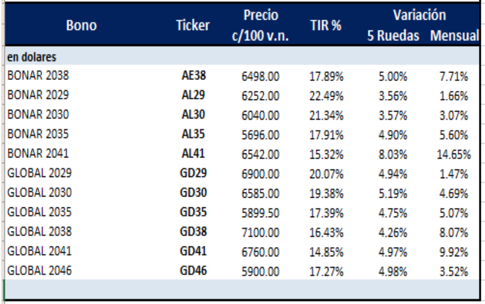 Bonos argentinos en dólares al 23 de julio 2021