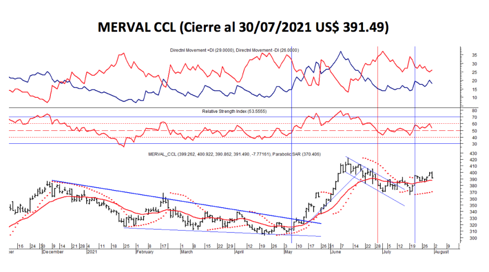 Índices Bursátiles - MERVAL CCL al 30 de julio 2021